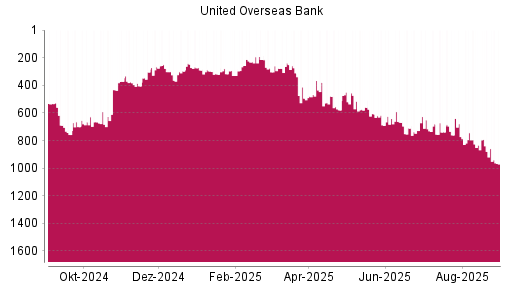 BOTSI®-Advisor Abstufung United Overseas Bank von Rang 426 auf Rang 467