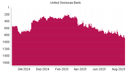 BOTSI®-Advisor Abstufung United Overseas Bank von Rang 833 auf ...