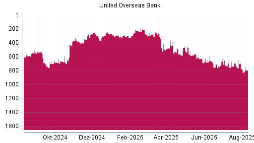 BOTSI®-Advisor Hochstufung United Overseas Bank von Rang 772 auf ...