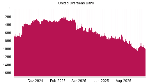 BOTSI®-Advisor Abstufung United Overseas Bank von Rang 856 auf ...