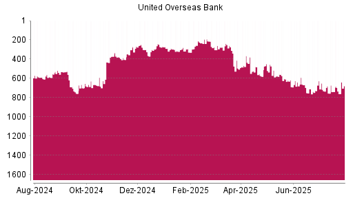 BOTSI®-Advisor Abstufung United Overseas Bank von Rang 668 auf ...