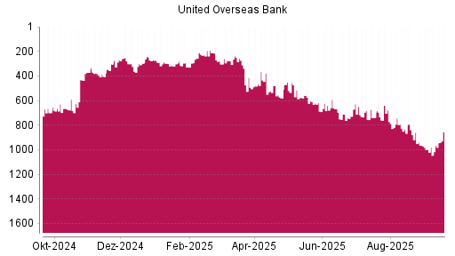 BOTSI®-Advisor Hochstufung United Overseas Bank von Rang 772 auf ...