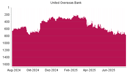 BOTSI®-Advisor Abstufung United Overseas Bank von Rang 738 auf ...