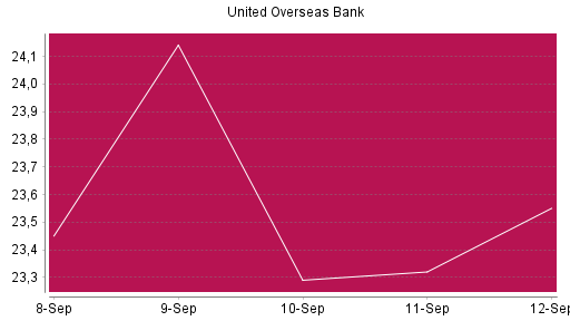 BOTSI®-Advisor Hochstufung United Overseas Bank von Rang 704 auf Rang 678