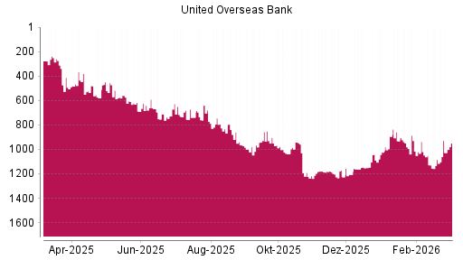 BOTSI®-Advisor Hochstufung United Overseas Bank von Rang 1084 auf ...