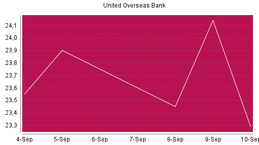 BOTSI®-Advisor Abstufung United Overseas Bank von Rang 208 auf Rang 271