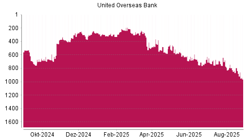 BOTSI®-Advisor Abstufung United Overseas Bank von Rang 238 auf ...