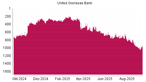 BOTSI®-Advisor Abstufung United Overseas Bank von Rang 738 auf ...