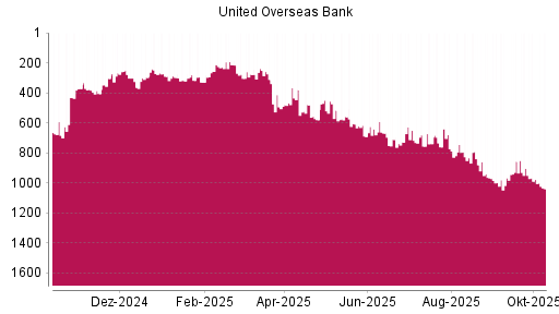 BOTSI®-Advisor Abstufung United Overseas Bank von Rang 903 auf ...
