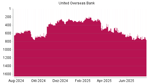 BOTSI®-Advisor Abstufung United Overseas Bank von Rang 738 auf ...