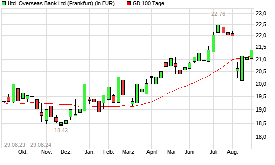 United Overseas Bank-Aktie unter 100-Tage-Linie