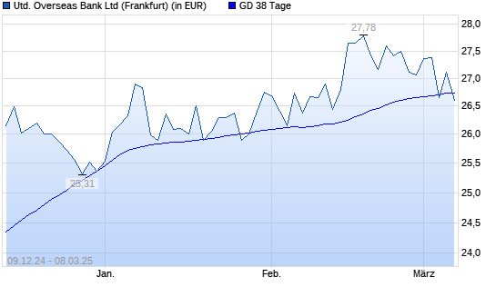 United Overseas Bank-Aktie unter 38-Tage-Linie