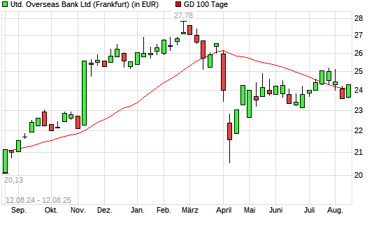 United Overseas Bank-Aktie über 100-Tage-Linie