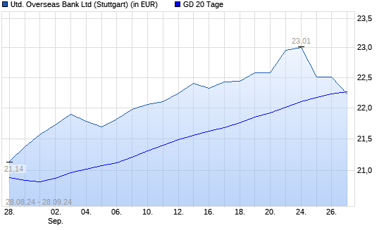 United Overseas Bank-Aktie unter 20-Tage-Linie