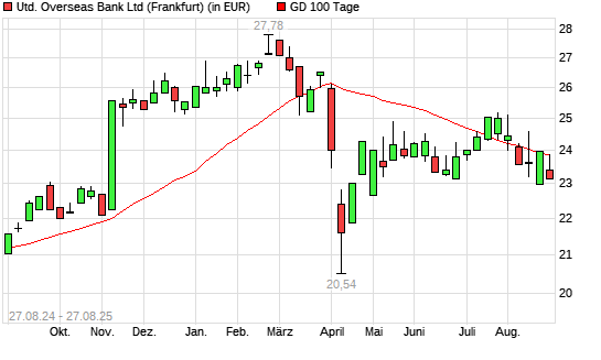 United Overseas Bank-Aktie unter 100-Tage-Linie