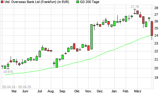 United Overseas Bank-Aktie unter 200-Tage-Linie