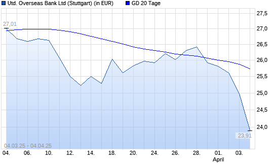 United Overseas Bank-Aktie unter 20-Tage-Linie