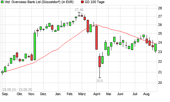 United Overseas Bank-Aktie über 100-Tage-Linie