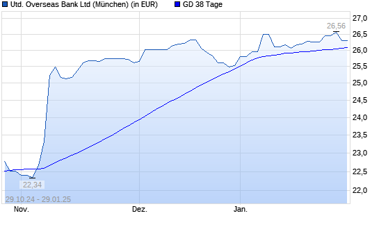 United Overseas Bank-Aktie unter 38-Tage-Linie
