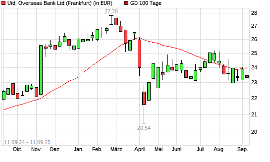 United Overseas Bank-Aktie unter 100-Tage-Linie