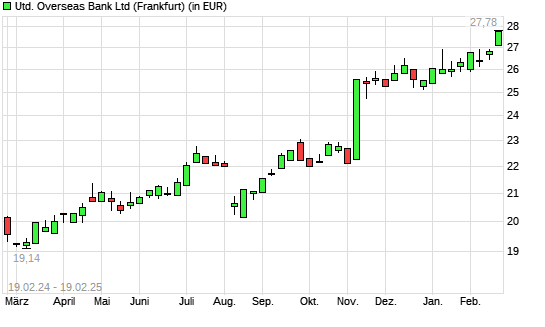 United Overseas Bank-Aktie mit neuem All-Time-High