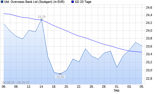 United Overseas Bank-Aktie über 20-Tage-Linie