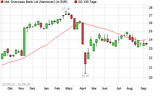 United Overseas Bank-Aktie über 100-Tage-Linie