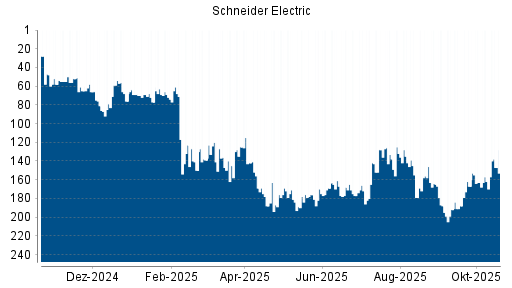 BOTSI®-Advisor Hochstufung Schneider Electric von Rang 162 auf ...