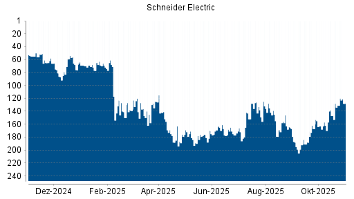 BOTSI®-Advisor Hochstufung Schneider Electric von Rang 131 auf ...