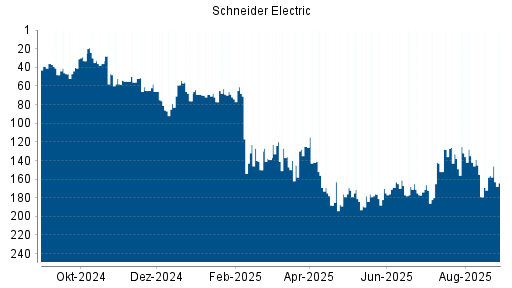 BOTSI®-Advisor Hochstufung Schneider Electric von Rang 179 auf ...