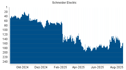 BOTSI®-Advisor Abstufung Schneider Electric von Rang 142 auf ...