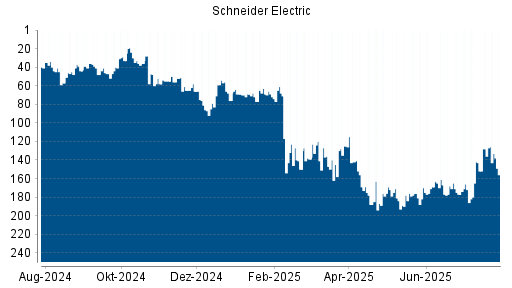 BOTSI®-Advisor Abstufung Schneider Electric von Rang 128 auf ...