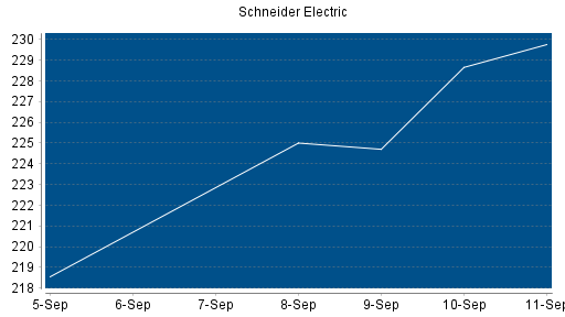 BOTSI®-Advisor Abstufung Schneider Electric von Rang 54 auf ...