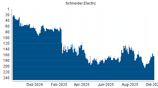 BOTSI®-Advisor Abstufung Schneider Electric von Rang 168 auf ...