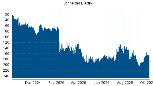 BOTSI®-Advisor Hochstufung Schneider Electric von Rang 133 auf ...