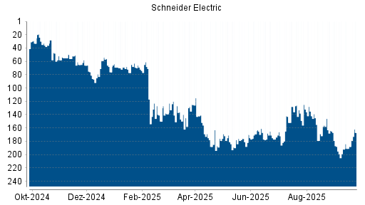 BOTSI®-Advisor Hochstufung Schneider Electric von Rang 188 auf ...