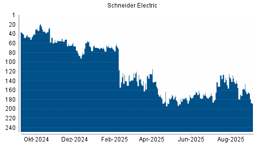 BOTSI®-Advisor Abstufung Schneider Electric von Rang 156 auf ...