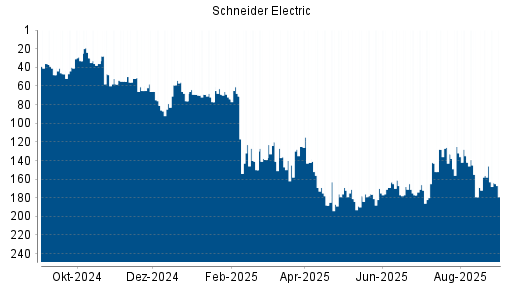 BOTSI®-Advisor Abstufung Schneider Electric von Rang 156 auf ...