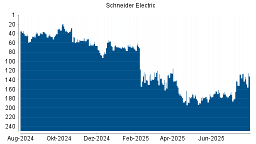 BOTSI®-Advisor Hochstufung Schneider Electric von Rang 133 auf ...