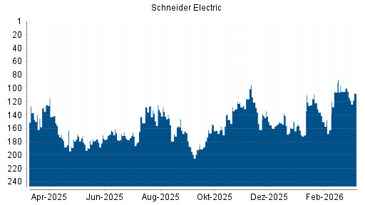 BOTSI®-Advisor belässt Schneider Electric weiter auf ...