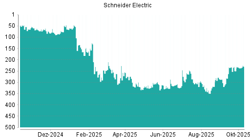 BOTSI®-Advisor Abstufung Schneider Electric von Rang 125 auf Rang 127 BOTSI®-Advisor Abstufung Schneider Electric von Rang 125 auf Rang 127