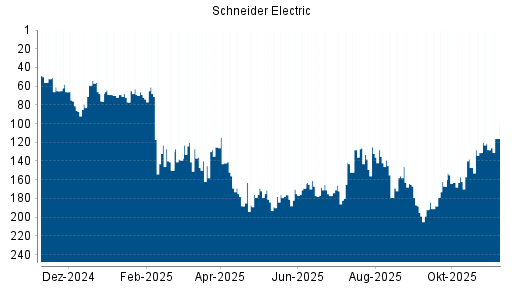 BOTSI®-Advisor Hochstufung Schneider Electric von Rang 128 auf ...