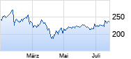 Schneider Electric Chart