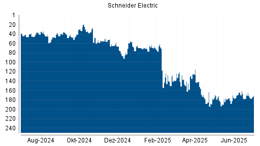 BOTSI®-Advisor Hochstufung Schneider Electric von Rang 169 auf ...