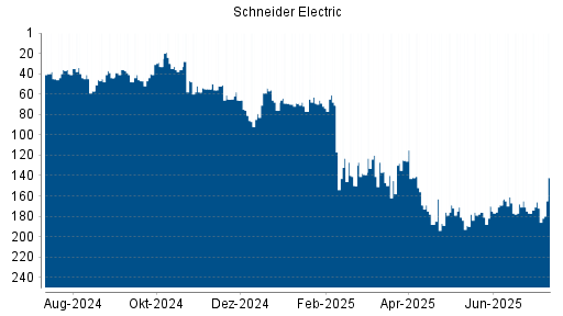 BOTSI®-Advisor Hochstufung Schneider Electric von Rang 172 auf ...