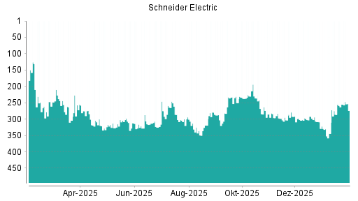 BOTSI®-Advisor Hochstufung Schneider Electric von Rang 64 auf Rang 63