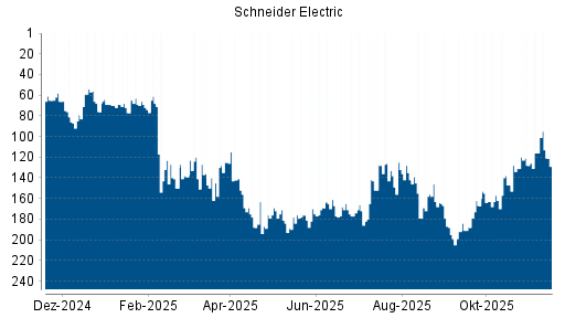 BOTSI®-Advisor Abstufung Schneider Electric von Rang 156 auf ...