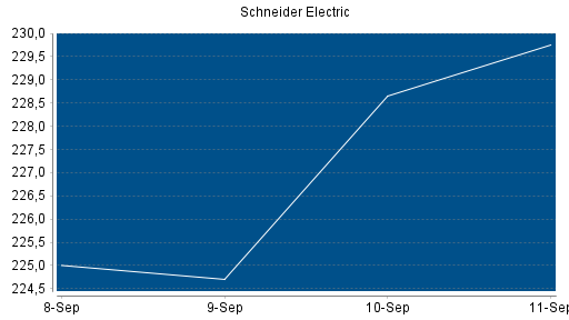 BOTSI®-Advisor Hochstufung Schneider Electric von Rang 179 auf ...