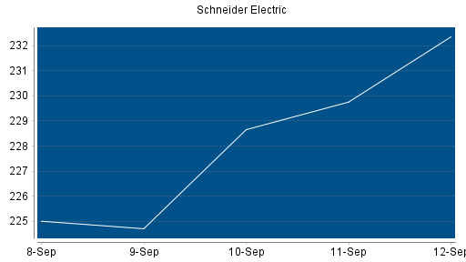 BOTSI®-Advisor Hochstufung Schneider Electric von Rang 81 auf ...