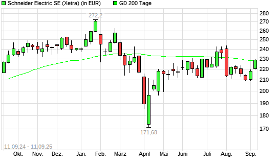Schneider Electric-Aktie über 200-Tage-Linie